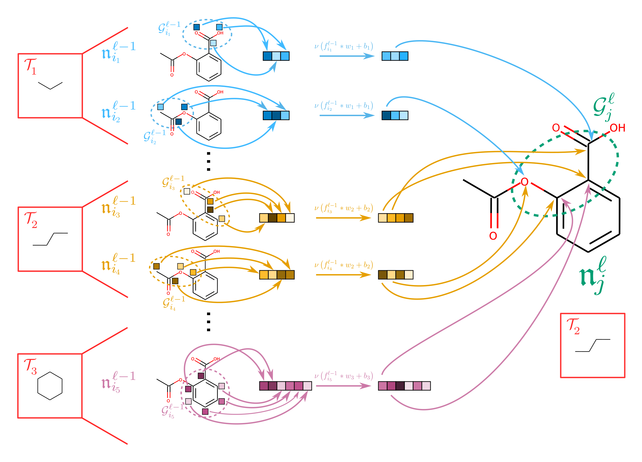 Diagram depicting the action of a single layer in the Autobahn neural network architecture.